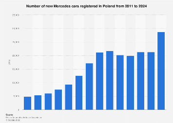 Mercedes: new car registration Poland 2011-2024| Statista