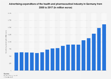 Health and pharmaceuticals: ad spending in Germany 2017 | Statista