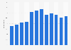 Library website usage in England 2005-2018