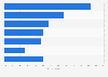 Security measures taken by U.S. SMBs to reduce cyber attack risk 2015
