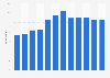 Cultural heritage: website usage in England 2005-2018