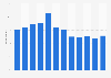 Arts website usage in England 2005-2018