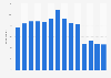 Archive website usage in England 2005-2018