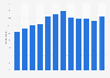 Sports website usage in England 2005-2018