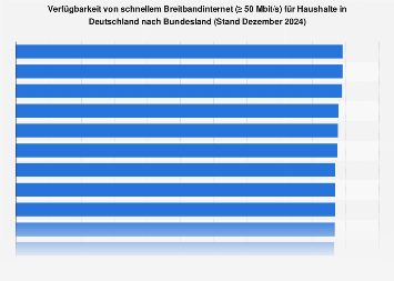 Verfügbarkeit von Breitbandinternet (≥ 50Mbit/s) in deutschen Bundesländern 2017