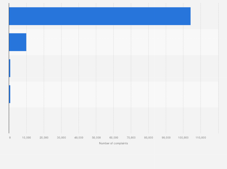 Complaints Against Barclays Bank In The Uk 2020 Statista