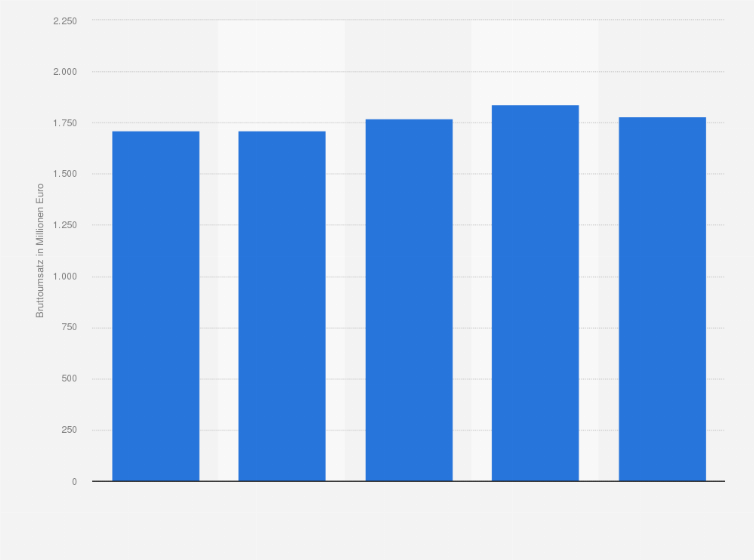 Umsatz Der Cash And Carry Markte Von Transgourmet Deutschland Bis 17 Statista