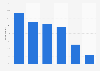 Sports and cultural website usage in England in 2016/17, by type