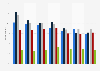 Digital participation in arts and culture in England 2012-2018, by age