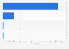 Complaints against the Lloyds Bank Plc closed in the UK for 2014 H1, by product type