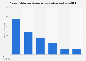 Adult prevalence of diagnosed infectious diseases by country 2018