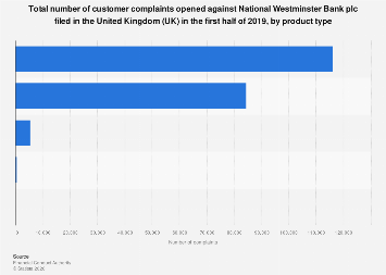 Complaints Against National Westminster Bank In Uk H1 2019 Statista