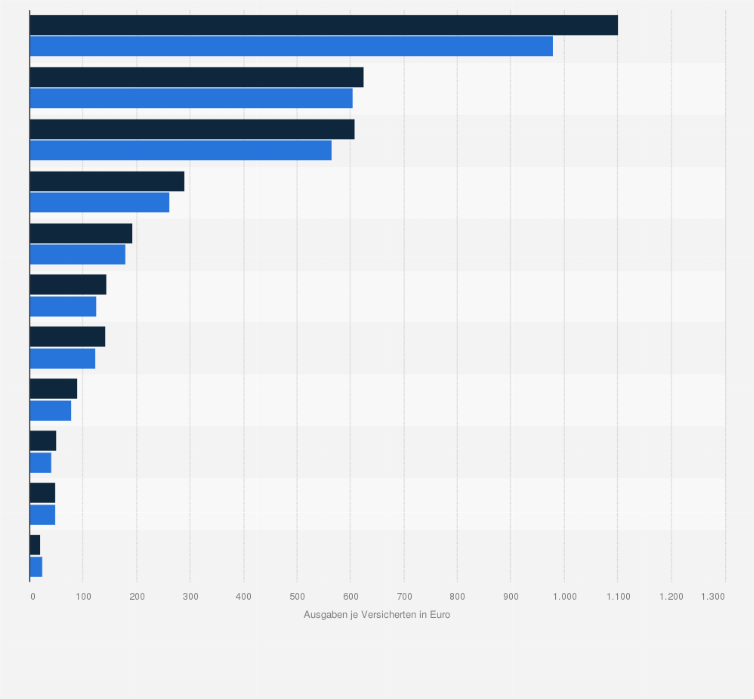 Statistik: Ausgaben je Versicherten für ausgewählte Leistungsbereiche der Betriebskrankenkassen (BKK) in den Jahren 2021 und 2023 (in Euro)
