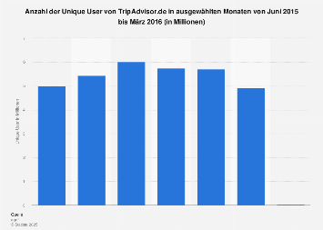 Unique User von TripAdvisor.de bis Juni 2016