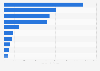 Leading credit card banks worldwide in 2017, by brand value