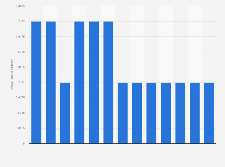 Statistik: Anzahl der Unique User von Dumontreise.de von März 2022 bis März 2023 (in Millionen)