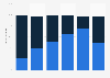 Preferred community type in the U.S. in 2014, by political orientation