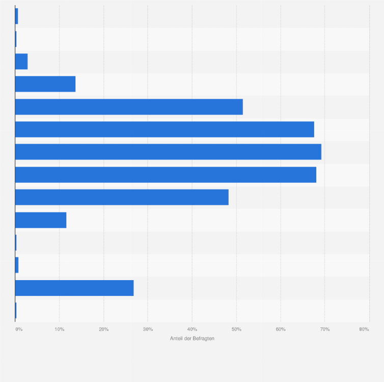 Statistik: Welches sind Ihre bevorzugten Grillmonate?