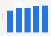 Instagram: average number of brand posts 2014