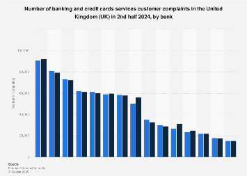 Customer complaints against banking services in the UK in 2016, by company