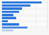 Products or devices recently purchased by French households 2014