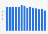 German civil space program R&D outlays as a share of GBOARD 2000-2013