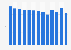 German civil space program R&D outlays as a share of GBOARD 2000-2012