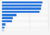 Devices used every day among French households 2014