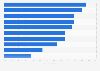 Media content or services used in Germany 2014