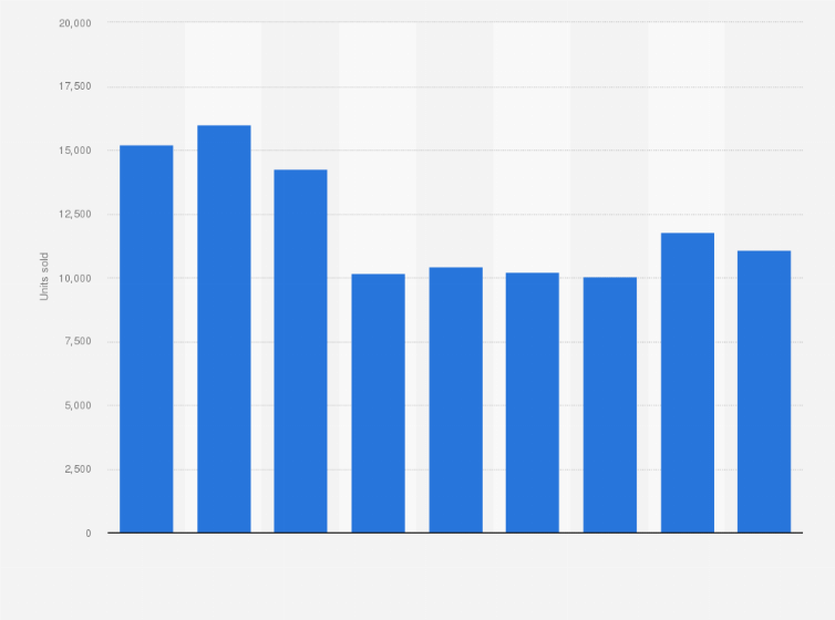 Statistic: Number of Peugeot cars sold in Austria from 2010 to 2018