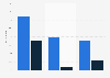 Free newspapers: weekly reach in France 2013-2014