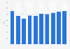 Mazda car sales in Austria 2010-2018