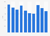 Toyota car sales in Austria 2010-2018