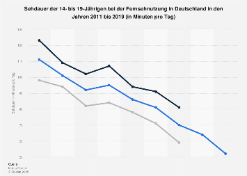 Sehdauer bei der Fernsehnutzung von Jugendlichen bis 2017