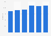 Turnover of perfume and toiletry manufacturing industry in the EU-28 2009-2015