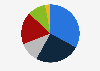 Preferred digital payment methods in Sweden 2015