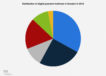 Preferred digital payment methods in Sweden 2015