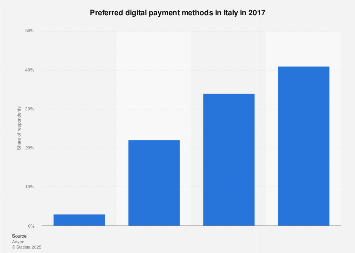 Preferred digital payment methods in Italy 2017
