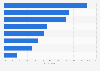 Mobile instant messaging: message recipients in Germany 2014