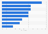 Video calling: call recipients in Germany 2014