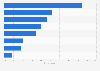 Social network: message recipients in Germany 2014