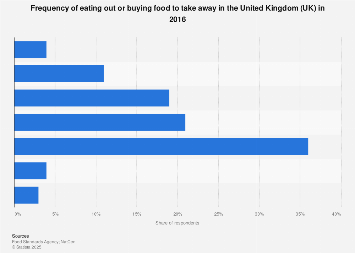Eating out frequency in the United Kingdom (UK) 2016