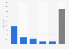 Umsatz von Pandora A/S nach Produkten weltweit 2018