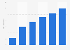 Monitise Plc platform: registered user numbers December 2011 - June 2014