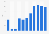 Suzuki car sales in Ireland 2009-2018