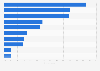 Reasons for reading online press in France 2015
