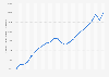 Average annual wages in Slovenia 2000-2017