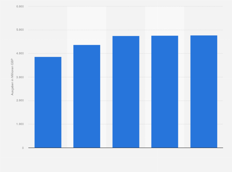 Statistik: Konsumausgaben für Spirituosen im Vereinigten Königreich in den Jahren 2010 bis 2014 (in Millionen Britischen Pfund)