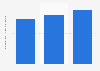 Turnover of the telecommunications industry in Bulgaria 2008-2015