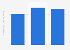 Turnover of the telecommunications industry in Latvia 2008-2014